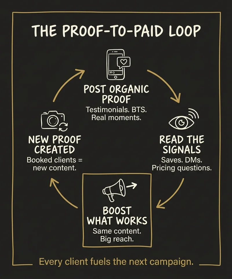 The Proof-to-Paid Loop — organic content becomes high-converting photography ads