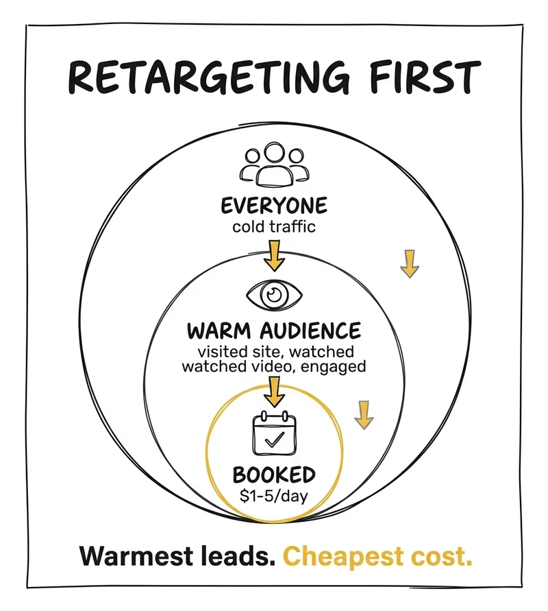 Photography retargeting funnel — warm audience levels from website visitors to booked clients