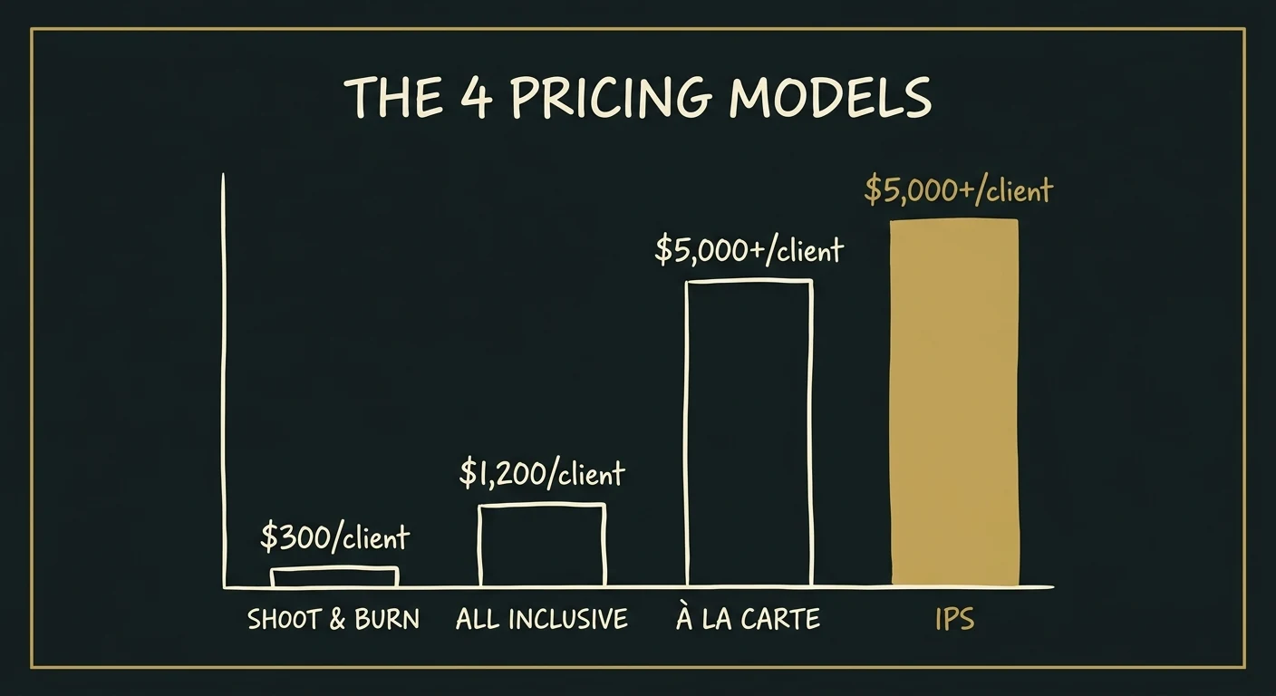 the 4 photography pricing models compared by revenue per client — shoot and burn $300, all inclusive $1200, a la carte and IPS $5000+