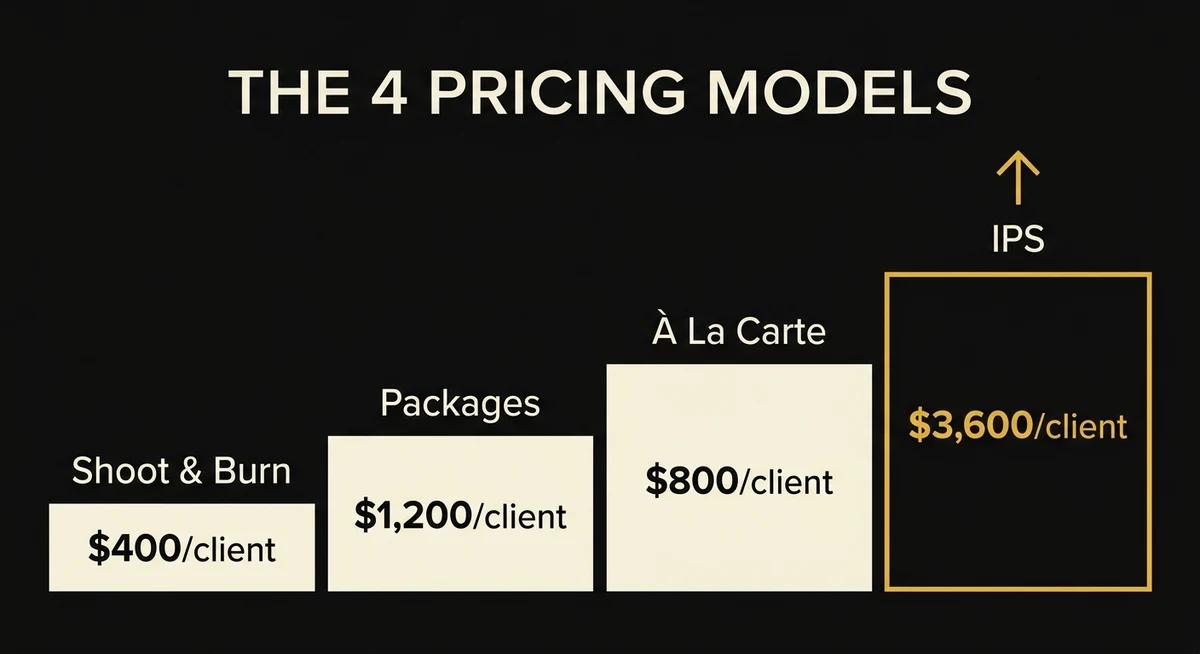 the 4 photography pricing models compared by revenue per client — shoot and burn, packages, a la carte, and IPS