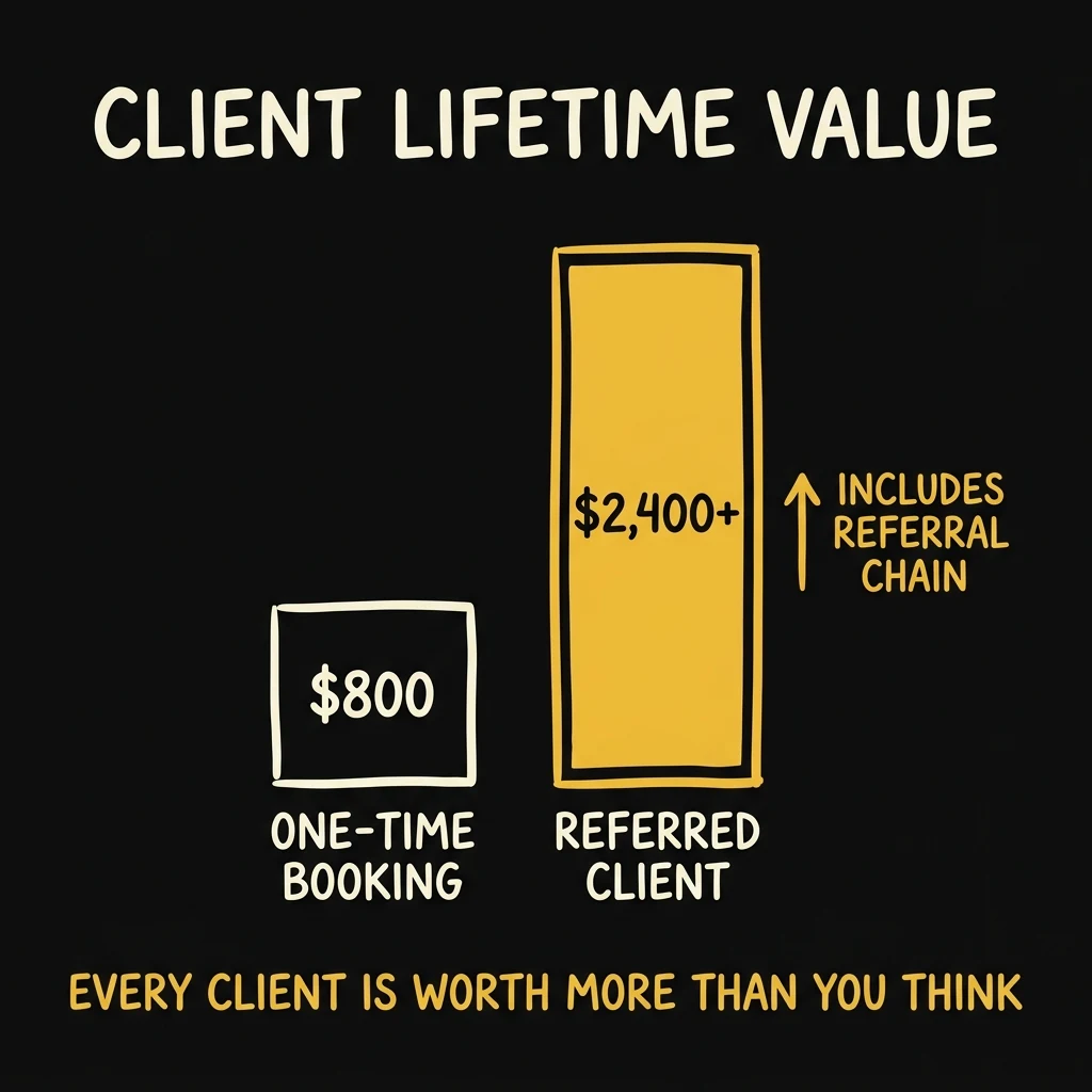 Client lifetime value comparison — referred photography clients are worth 3x more than one-time bookings in referral marketing for photographers