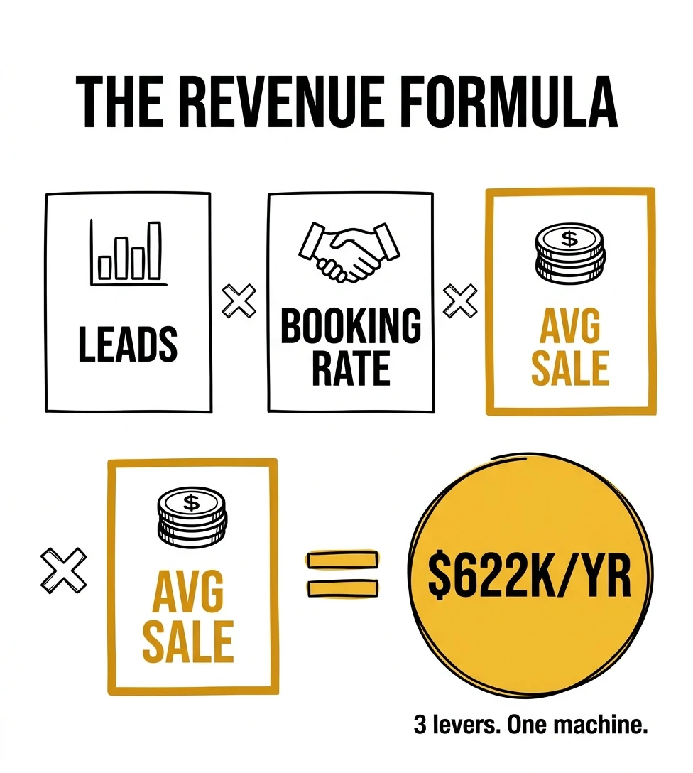 infographic showing the revenue formula for photographers: Leads × Booking Rate × Average Sale