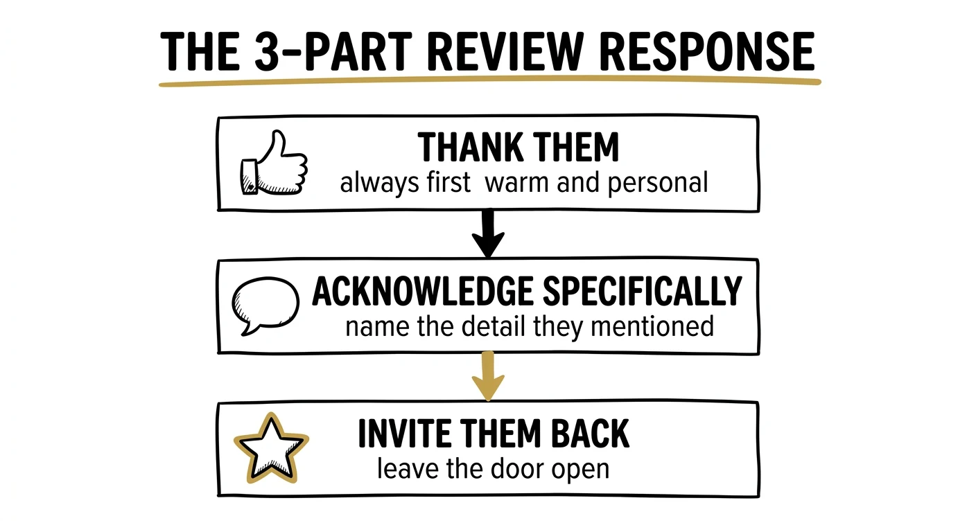 The 3-Part Review Response Formula for photographers infographic