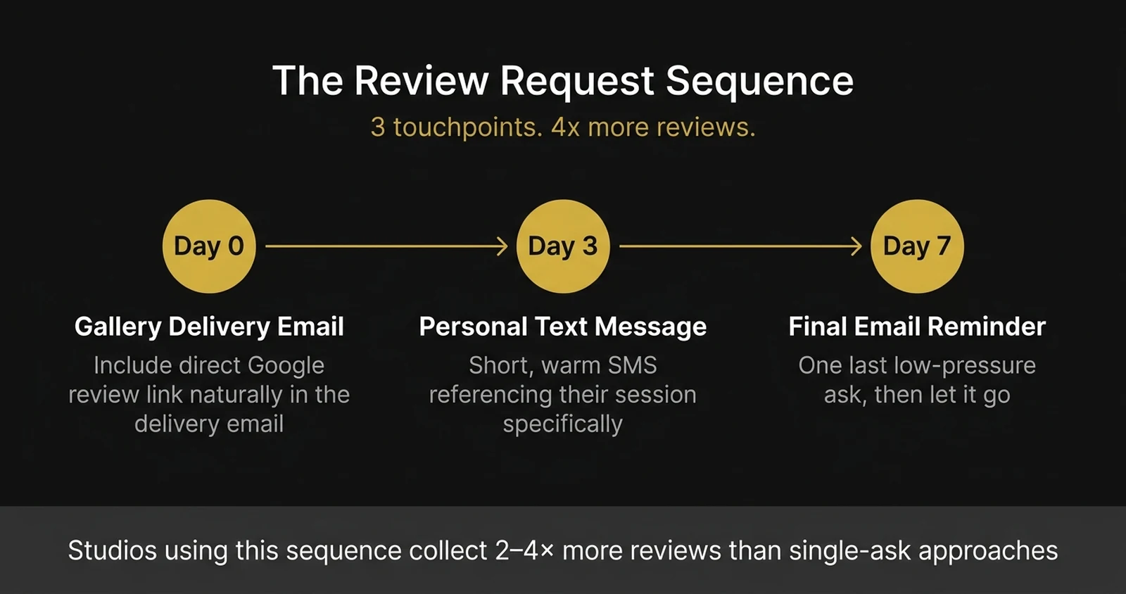Review request sequence infographic — Day 0 gallery email, Day 3 text, Day 7 final reminder