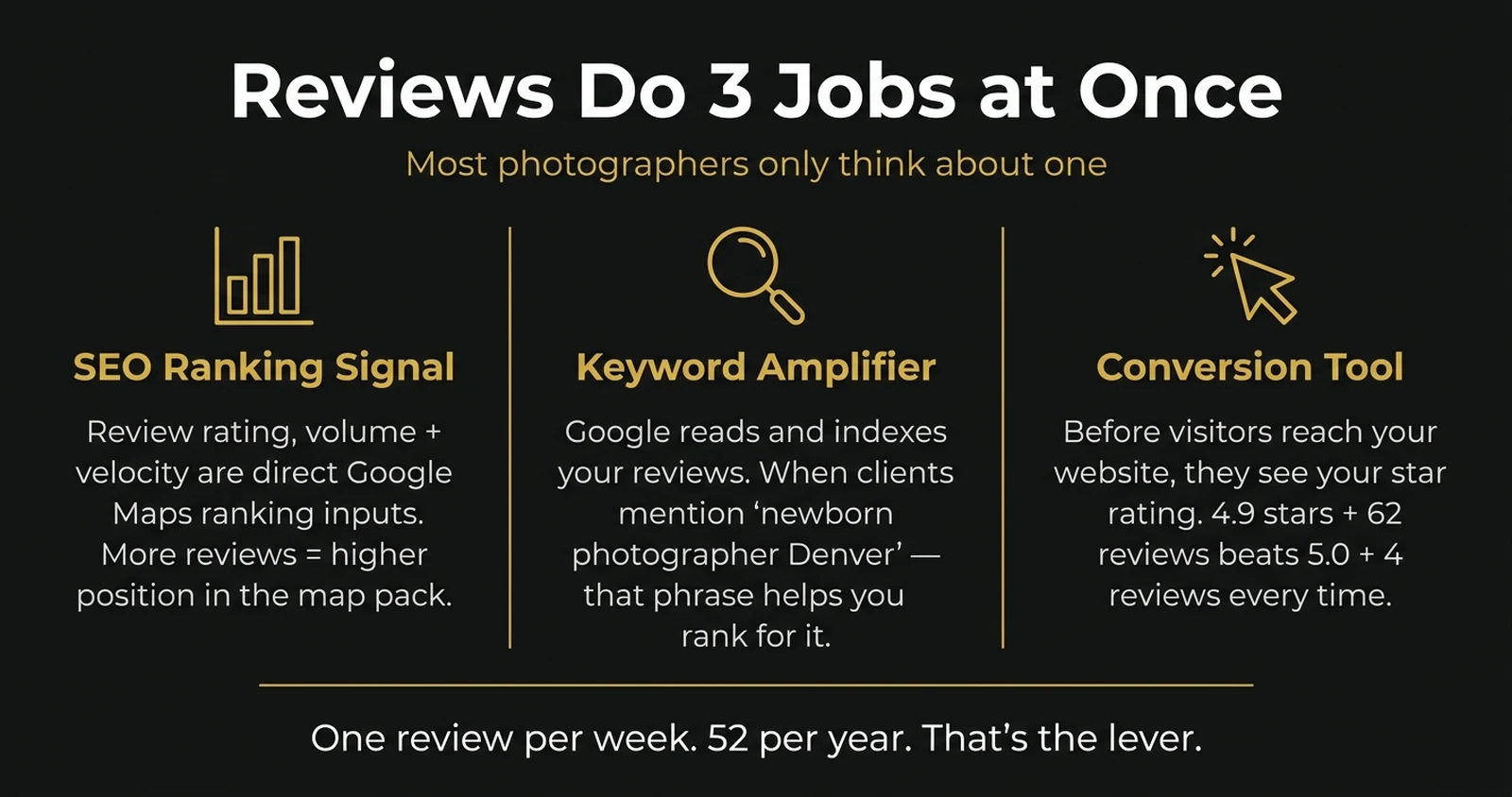 Infographic showing 3 jobs Google reviews do: SEO ranking signal, keyword amplifier, and conversion tool