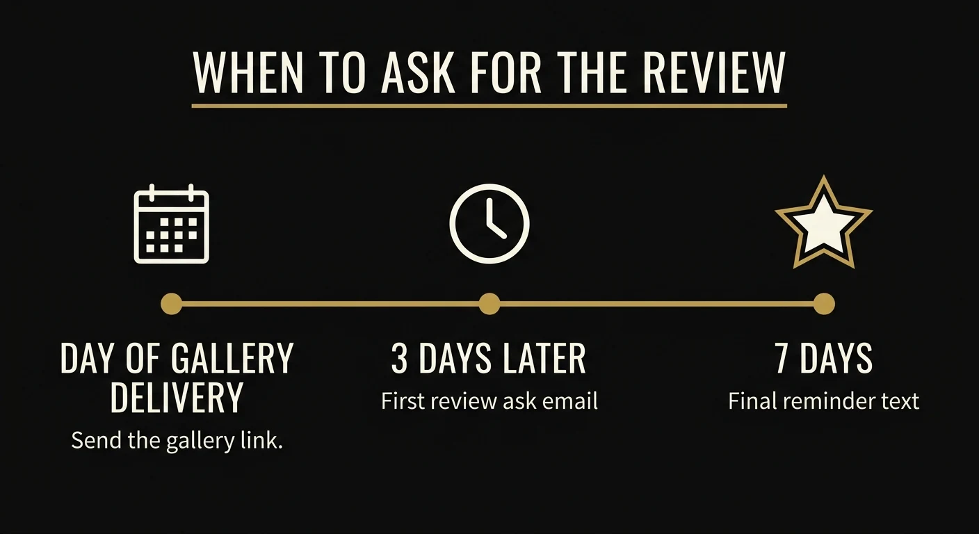 When to ask for a Google review — review request timing infographic