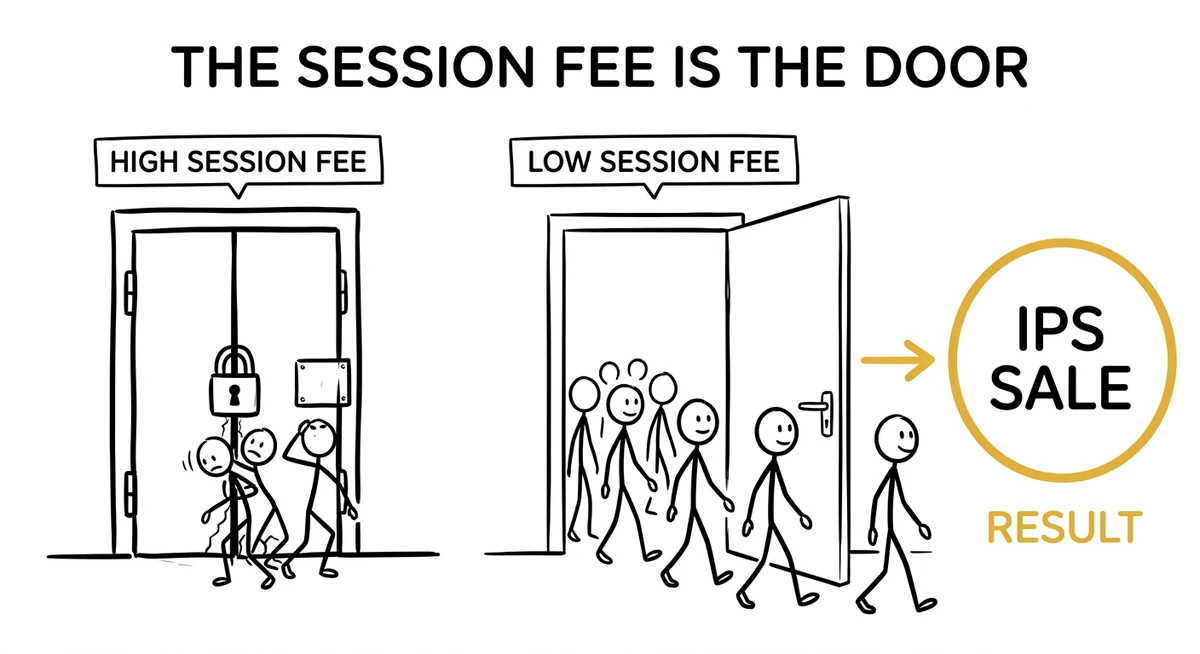 session fee door metaphor — high session fee blocks clients, low session fee opens the door to IPS revenue