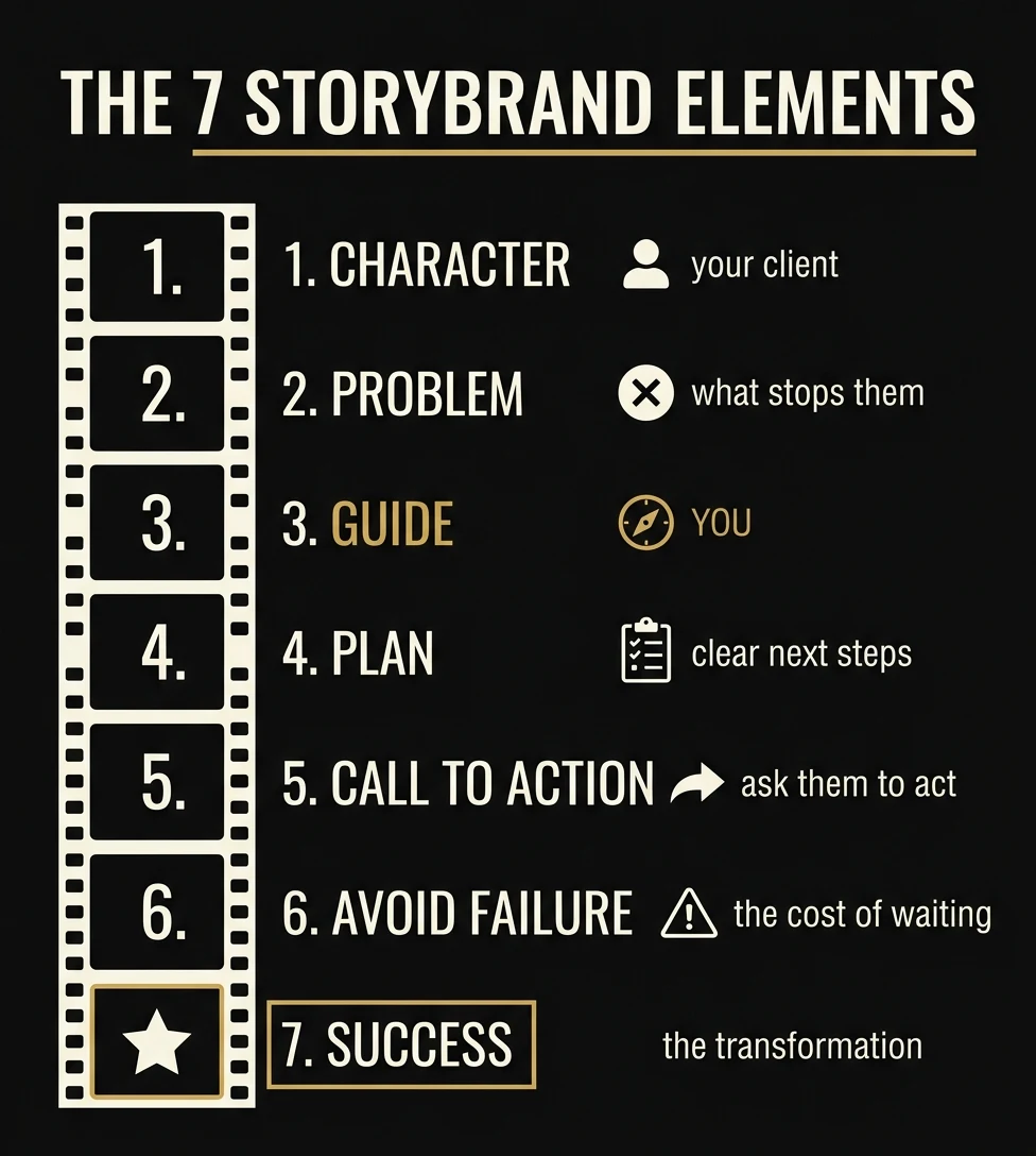 The 7 StoryBrand Elements for Photographers infographic