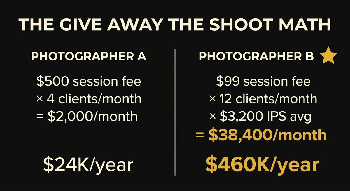 photography pricing math — photographer A at dollar 500 session fee earns 24K per year, photographer B at dollar 99 fee with IPS earns 460K per year
