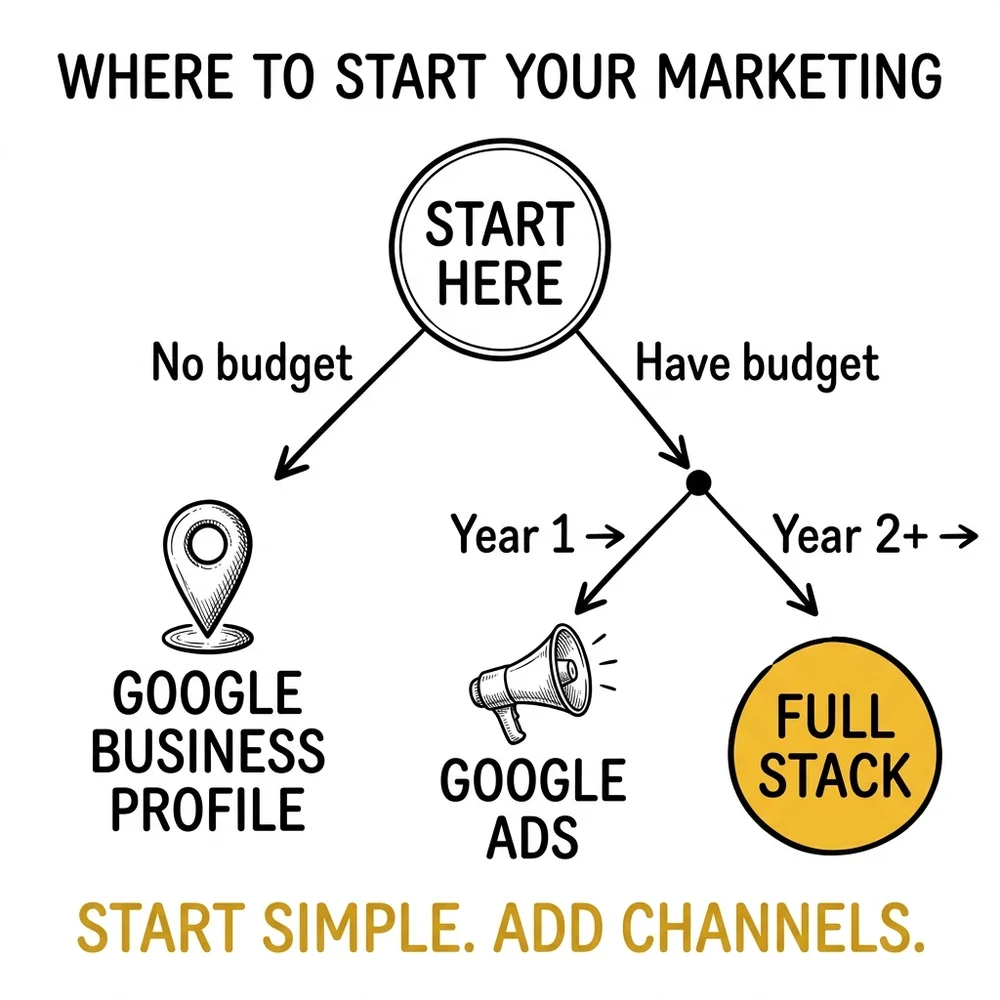 Decision tree: which marketing channel should wedding photographers start with based on their current situation