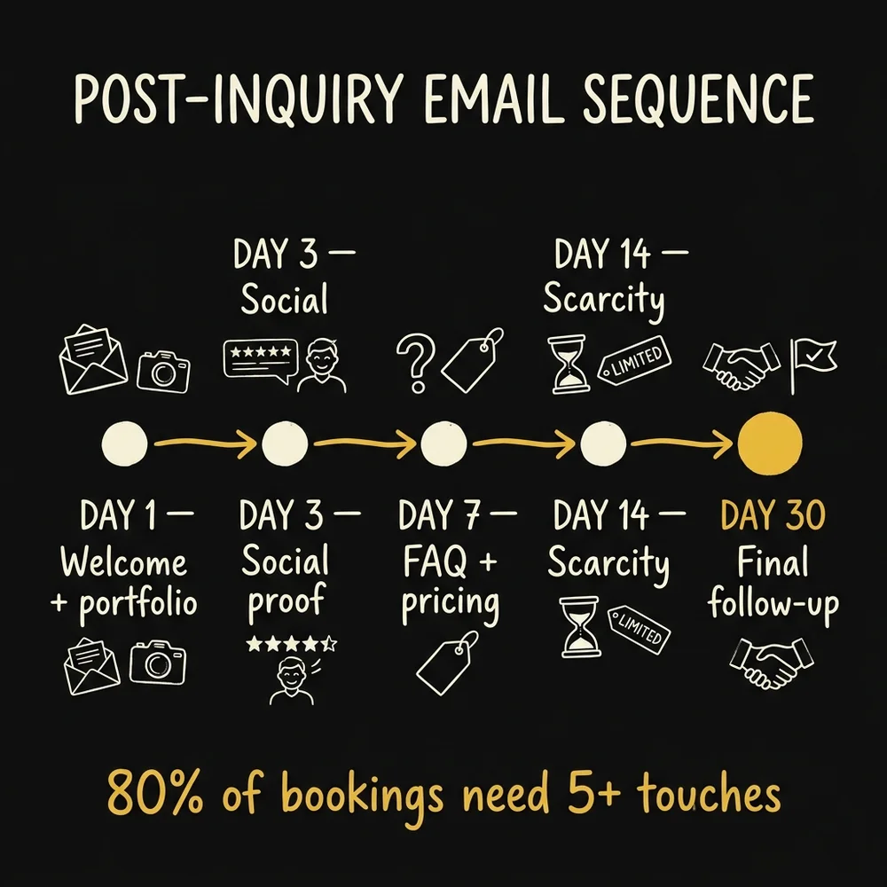 Wedding photography inquiry email sequence: Day 1 personal response, Day 3 social proof, Day 7 FAQ, Day 14 scarcity, Gallery delivery wedding ask