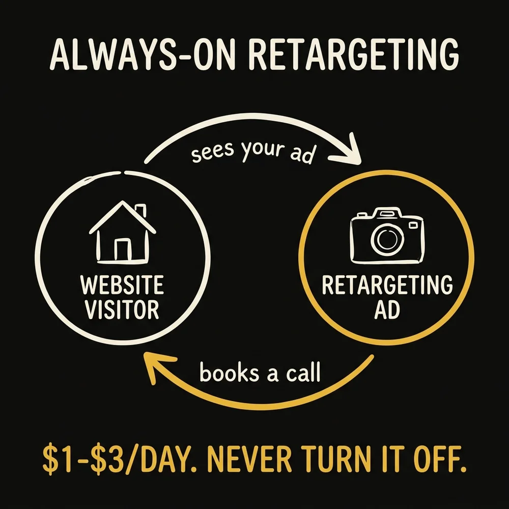 Always-on retargeting setup for wedding photographers: $5-10 per day targeting pricing page visitors and Instagram engagers