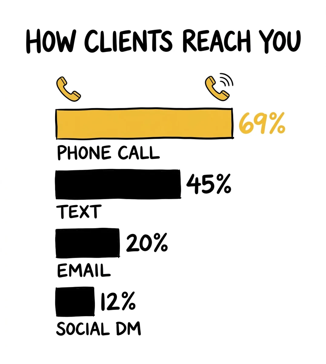 infographic: how clients reach photographers — phone calls at 69 percent versus text email and DM