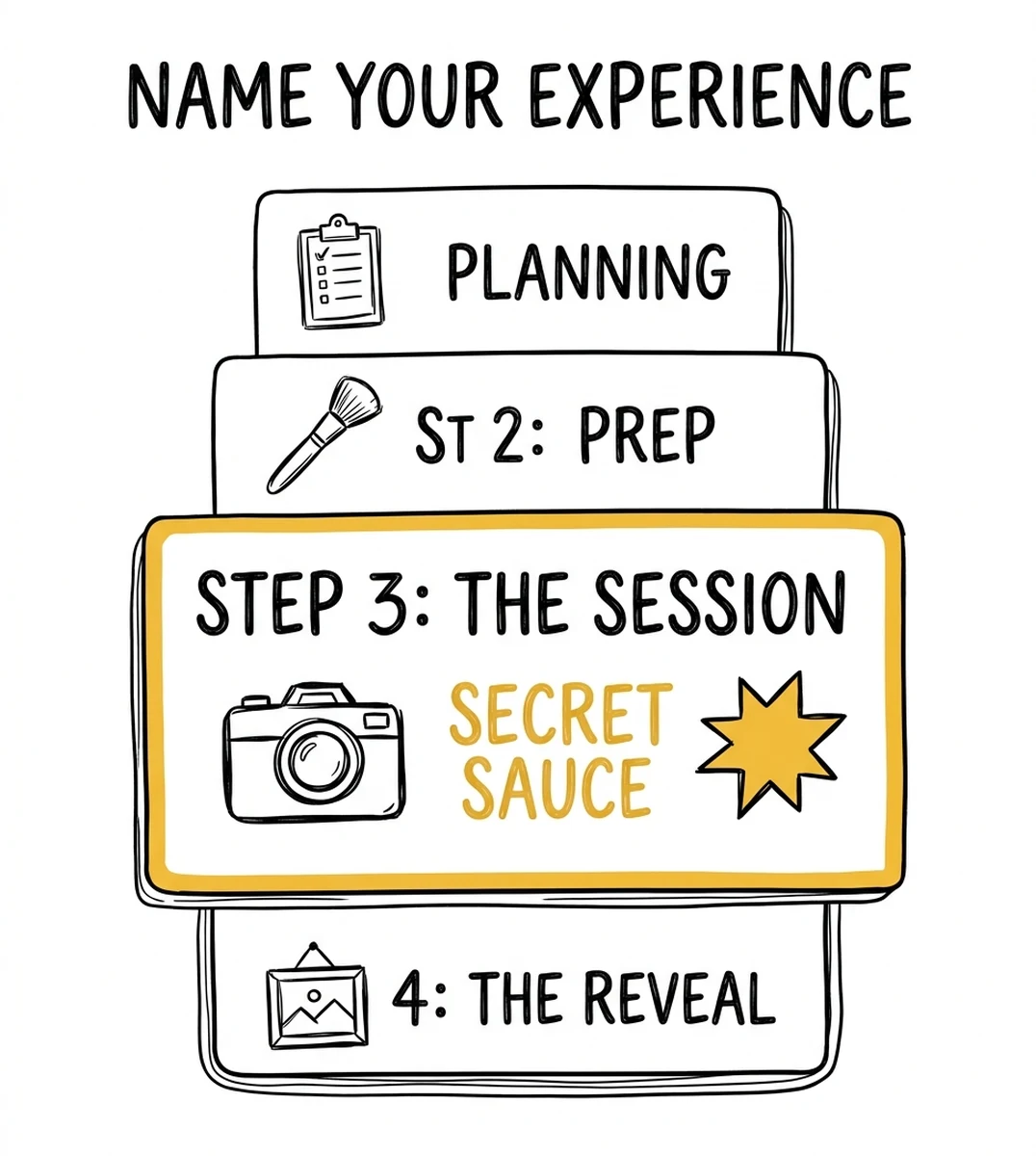 infographic: name your photography experience with four steps and a highlighted secret sauce step