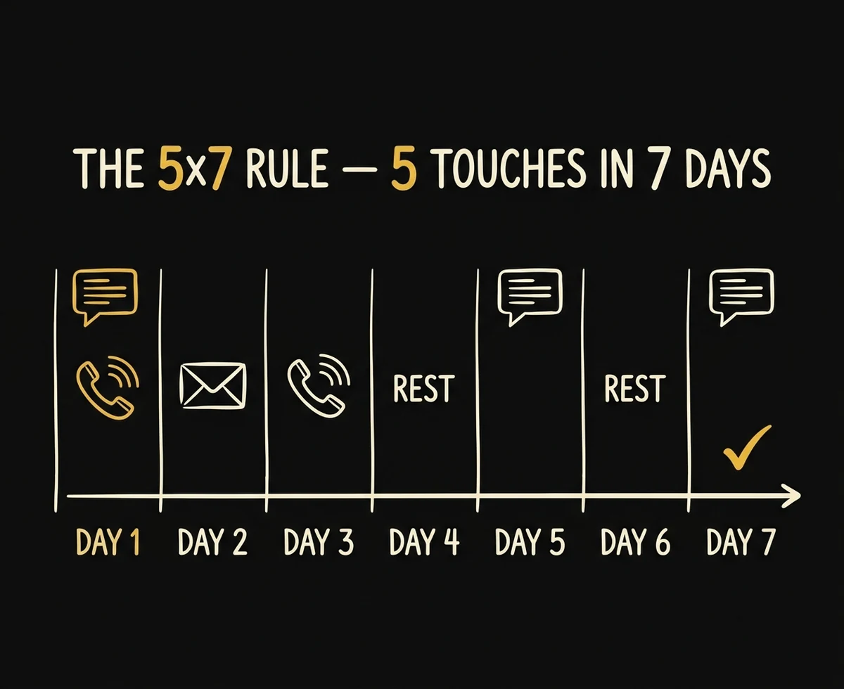 infographic: the 5x7 rule — 5 touchpoints mapped across 7 days with text call email icons