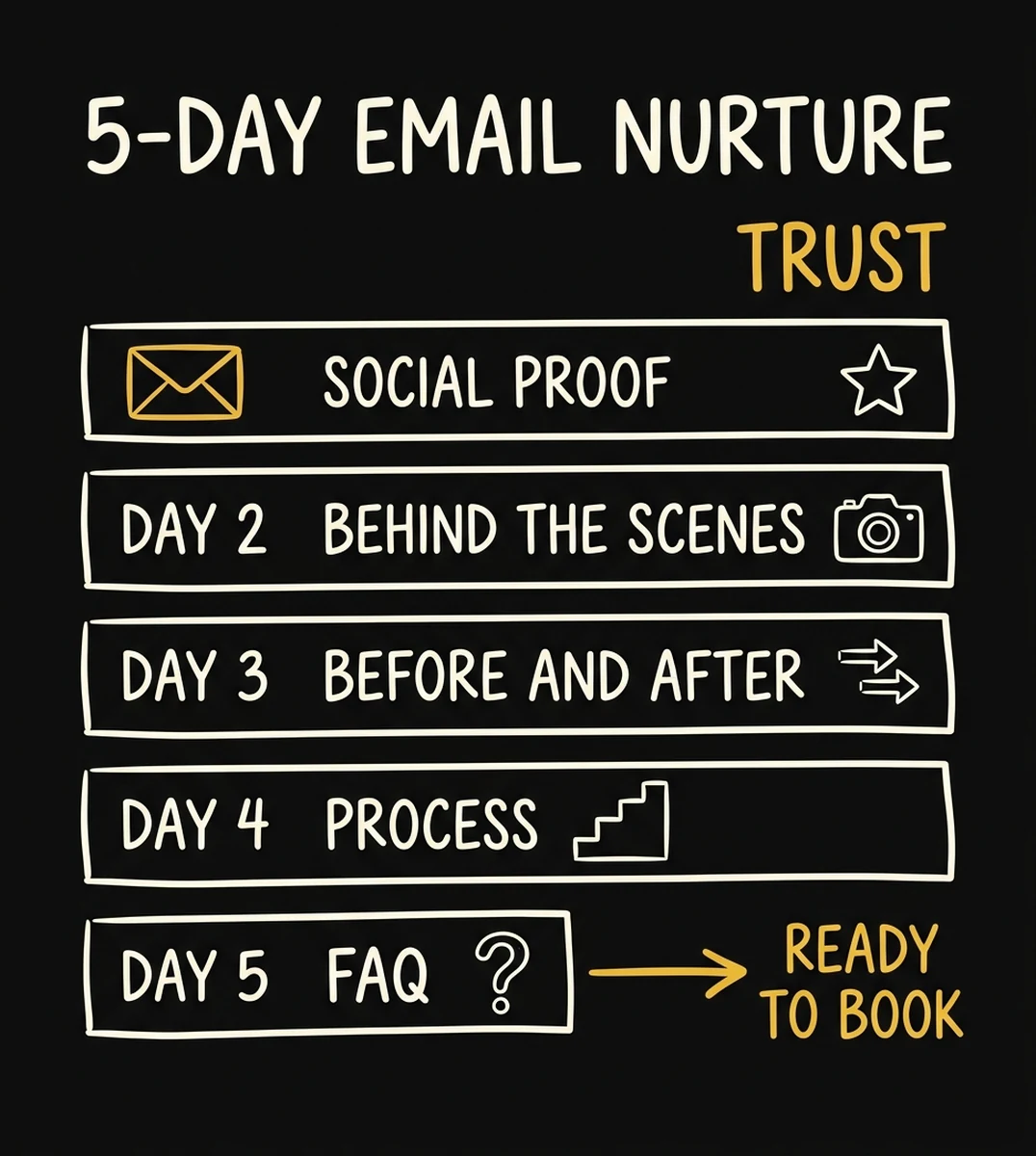 infographic: 5-day email nurture sequence from social proof through behind the scenes to FAQ leading to ready to book