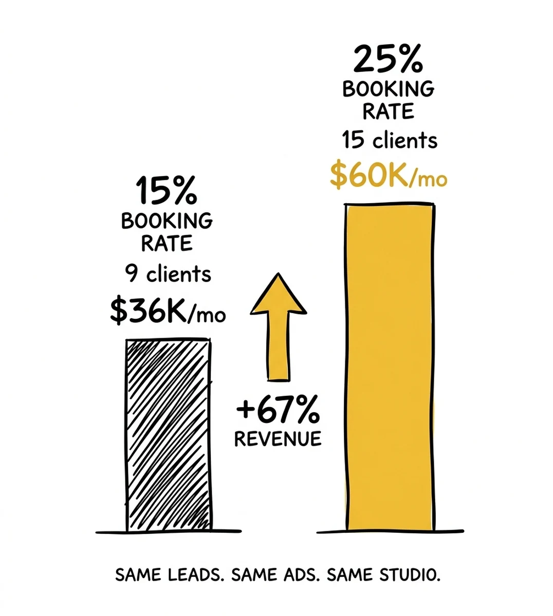 infographic: revenue comparison showing same leads with 15 percent versus 25 percent booking rate and 67 percent revenue increase