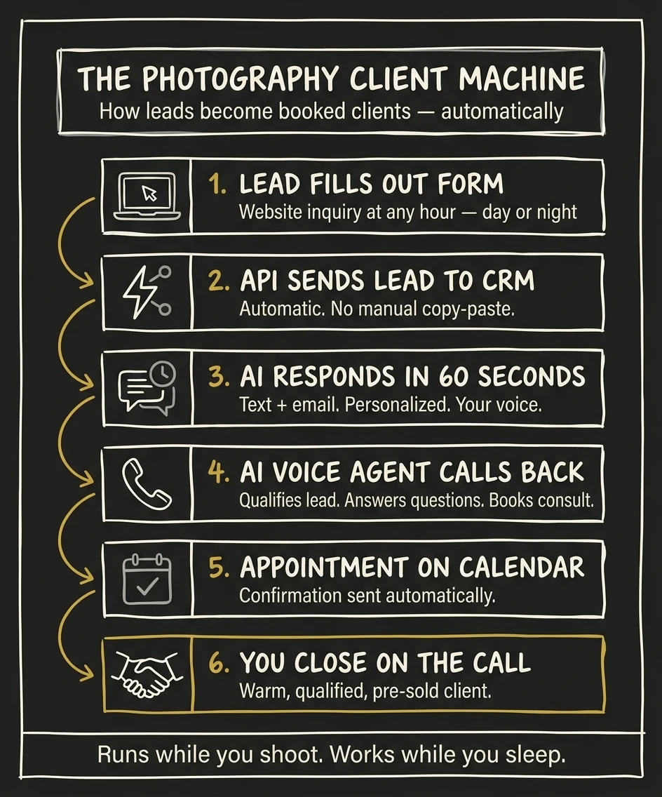The Photography Client Machine — how leads automatically become booked consultations