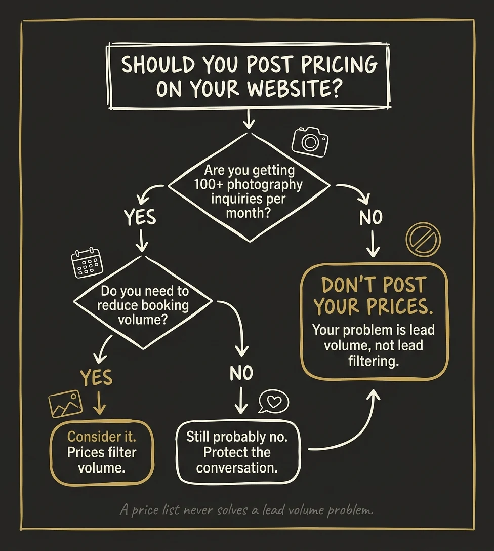 Decision tree flowchart: Should you post pricing on your photography website?