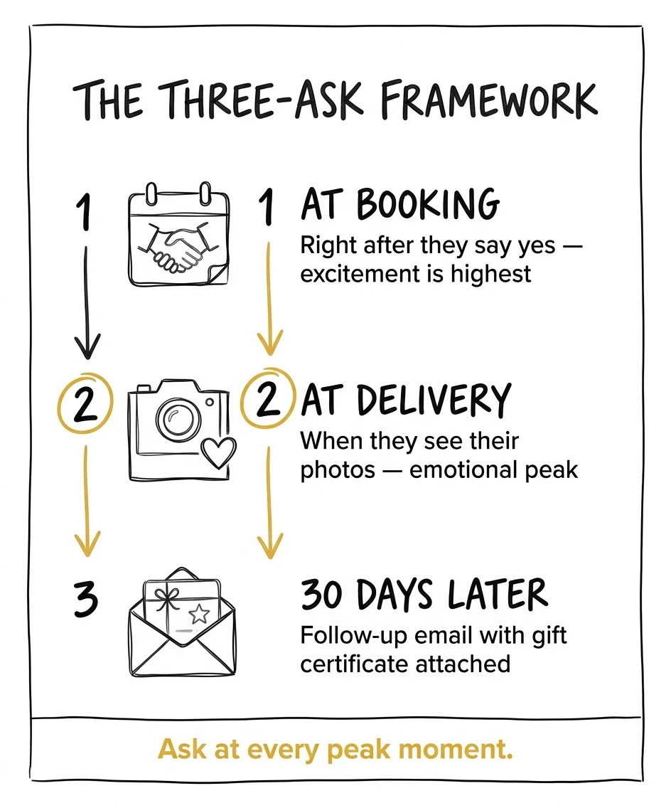The Three-Ask Framework: booking, delivery, and 30-day follow-up