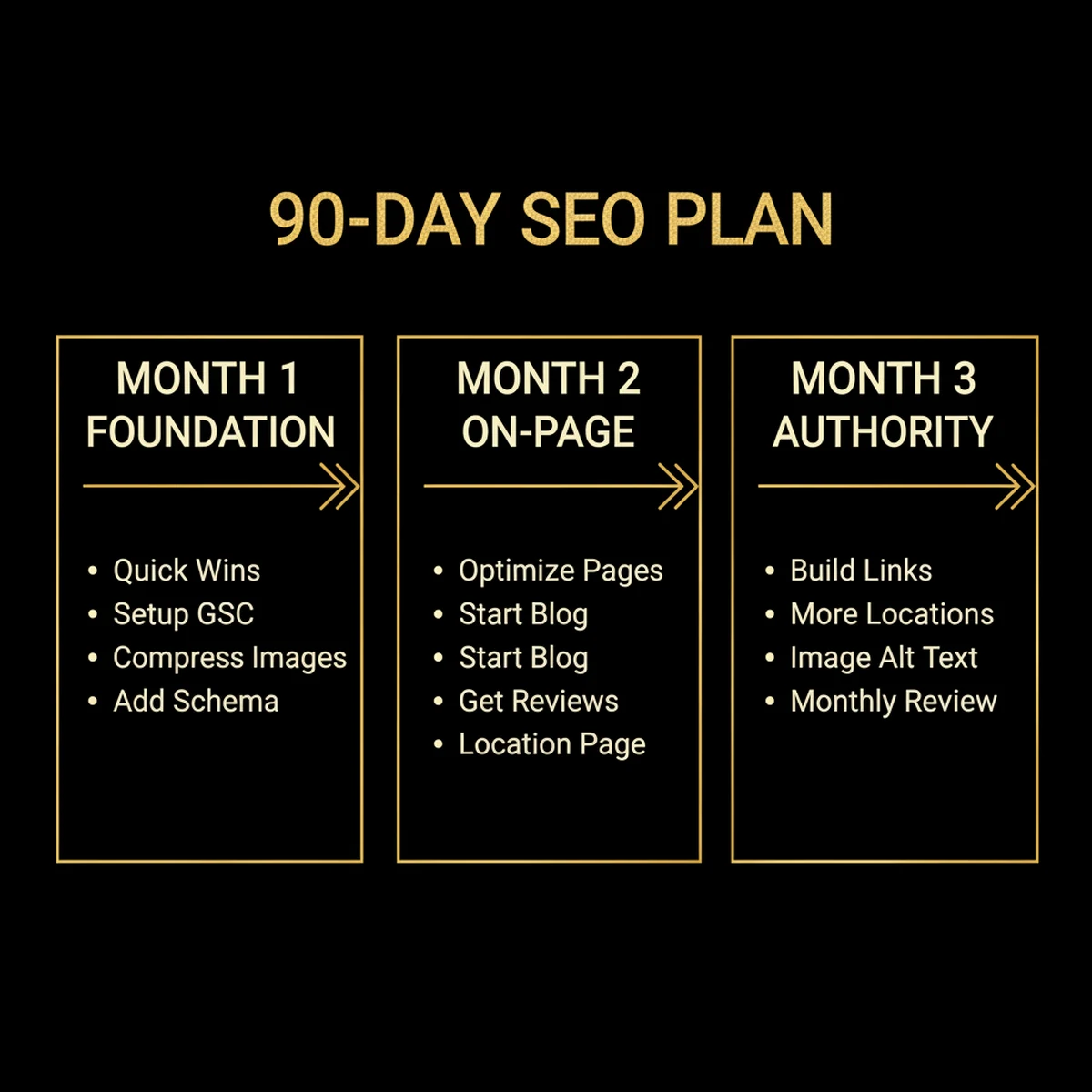 infographic: 90-day SEO action plan for photographers — Month 1 Foundation (quick wins, GSC, compress images, schema), Month 2 On-Page (optimize pages, blog, reviews, location pages), Month 3 Authority (build links, more locations, image alt text, monthly review)