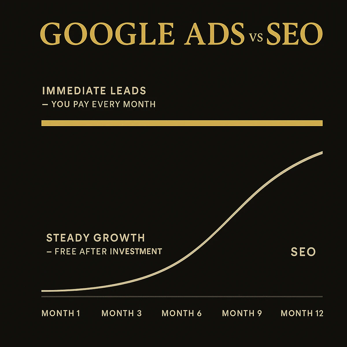 infographic: Google Ads vs SEO comparison — Google Ads delivers immediate high-volume leads but costs money every month, while SEO starts slow and grows steadily over time as a free compounding asset