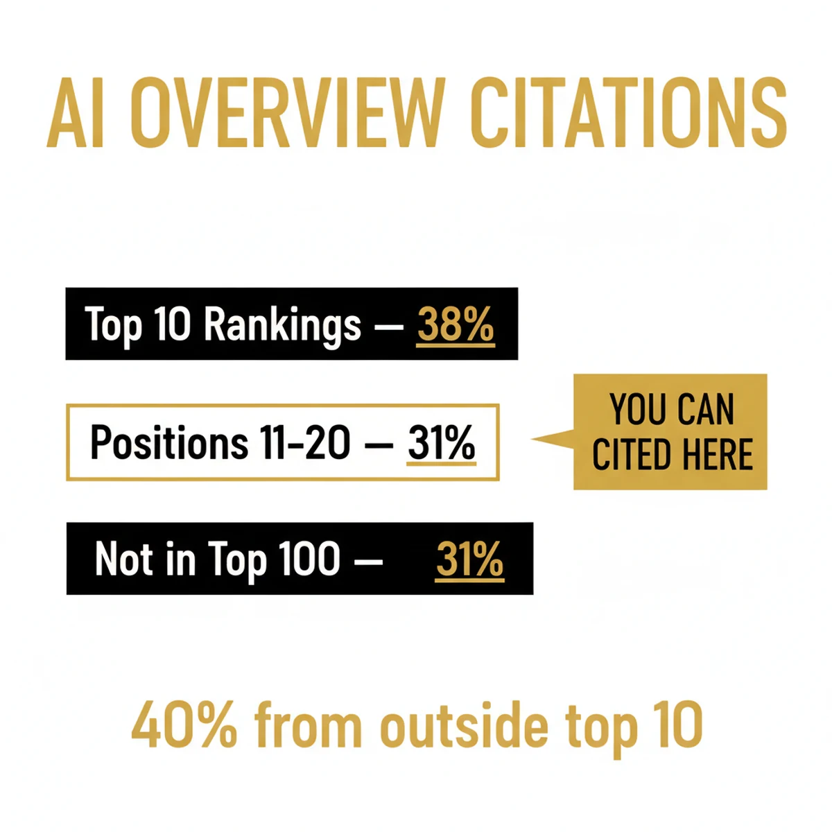 infographic: Where AI Overview citations come from — 38% from top 10 rankings, 31% from positions 11-20 (you can get cited here), 31% from outside top 100