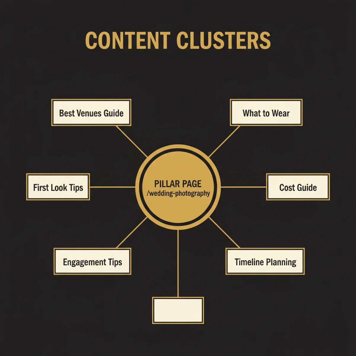 infographic: Content cluster strategy — pillar page for /wedding-photography at center with spoke blog posts: Best Venues Guide, What to Wear, First Look Tips, Cost Guide, Engagement Tips, Timeline Planning