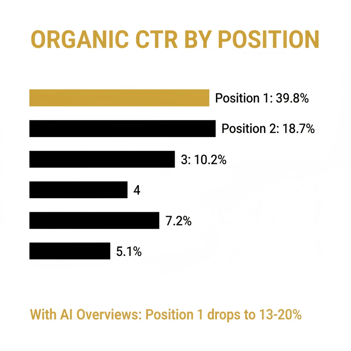 infographic: Organic click-through rate by Google position — Position 1 gets 39.8%, Position 2 gets 18.7%, declining to 5.1% at Position 5. With AI Overviews, Position 1 drops to 13-20%