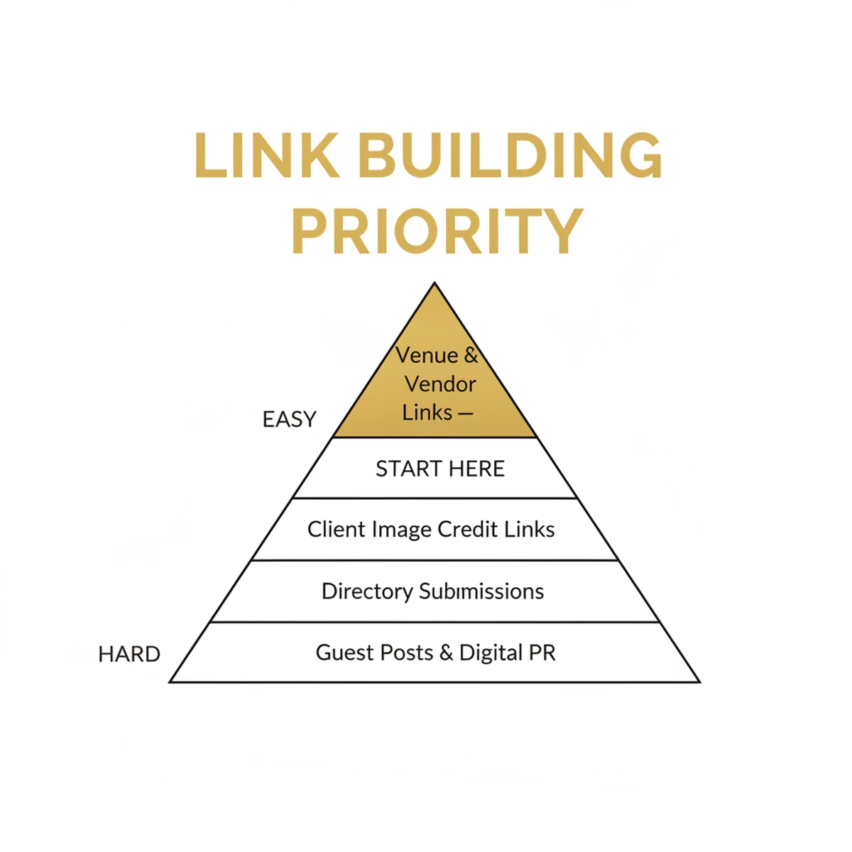 infographic: Link building priority pyramid for photographers — venue and vendor links at top (easiest), client image credit links, directory submissions, guest posts and digital PR at bottom (hardest)