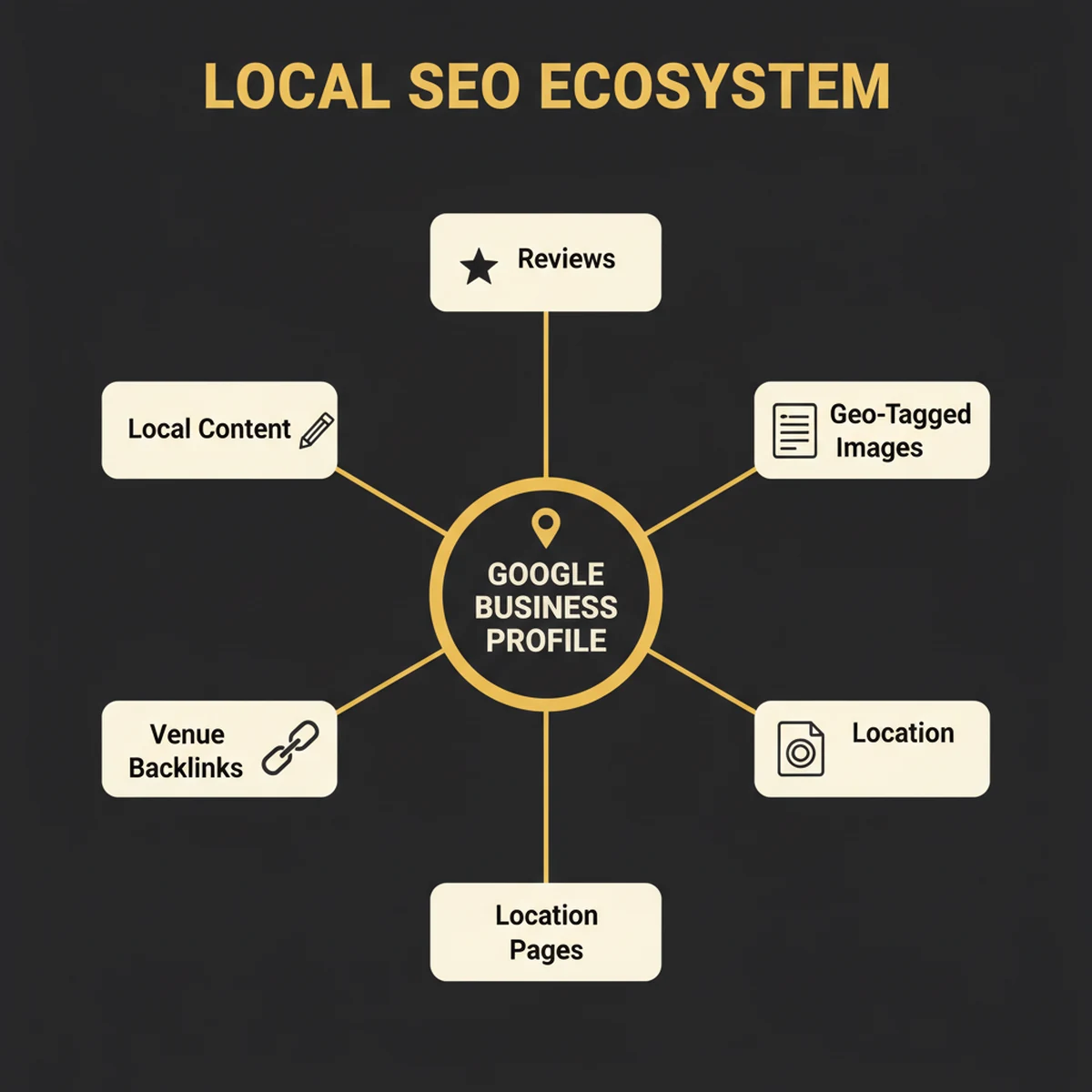 infographic: Local SEO ecosystem — Google Business Profile hub with reviews, citations, location pages, venue backlinks