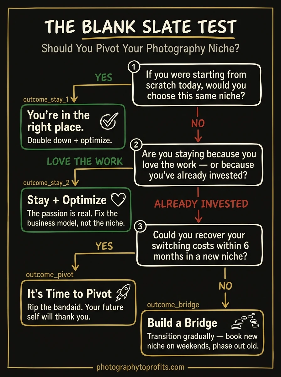 The Blank Slate Test flowchart — should you pivot? A decision framework for anyone considering a major career or business change.
