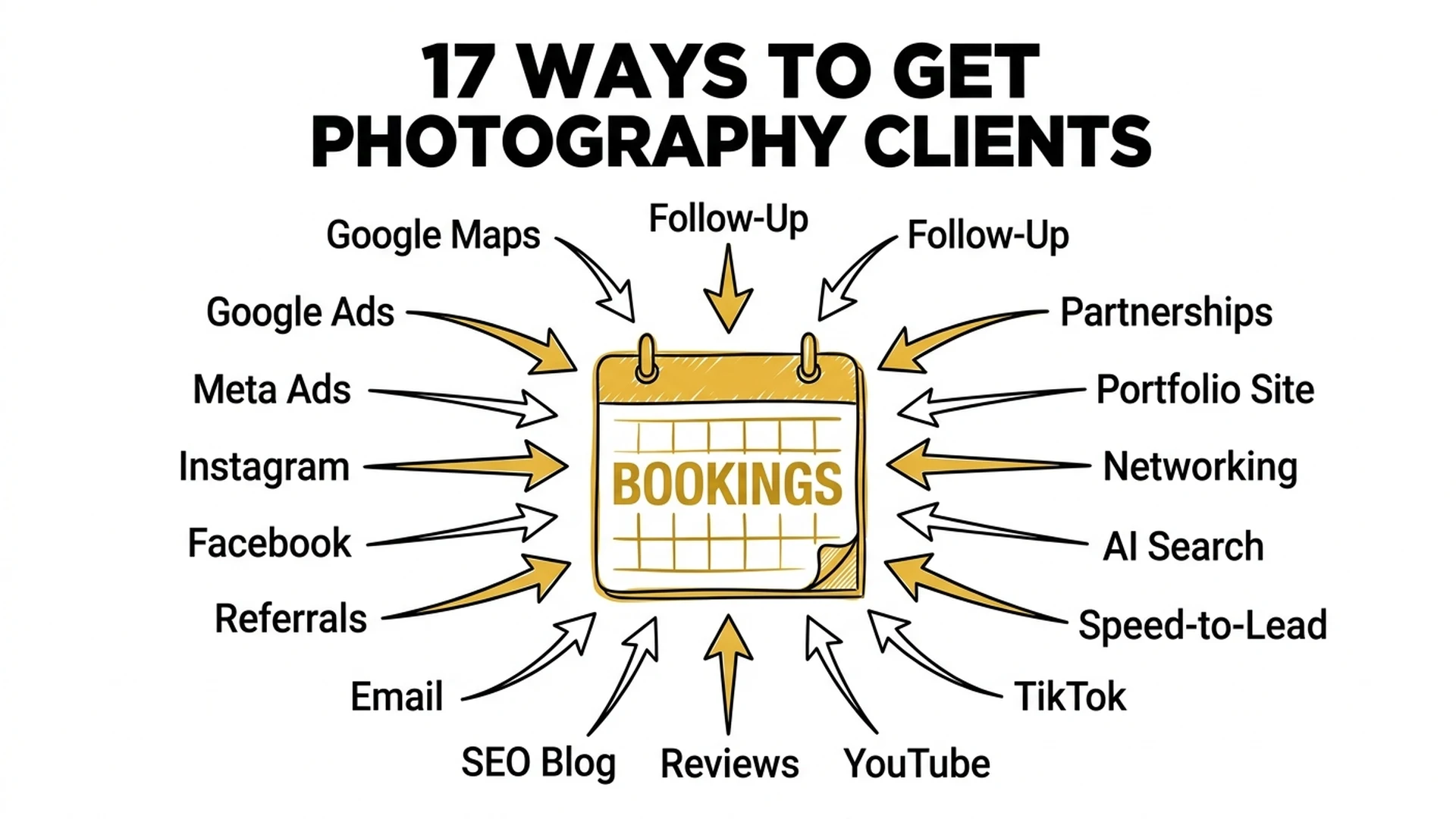 17 ways to get photography clients in 2026 — all channels converging into bookings