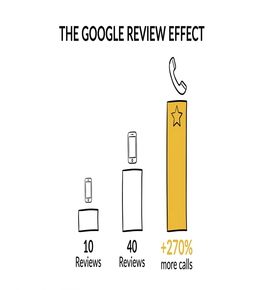 The Google Review Effect — more reviews means dramatically more calls and bookings