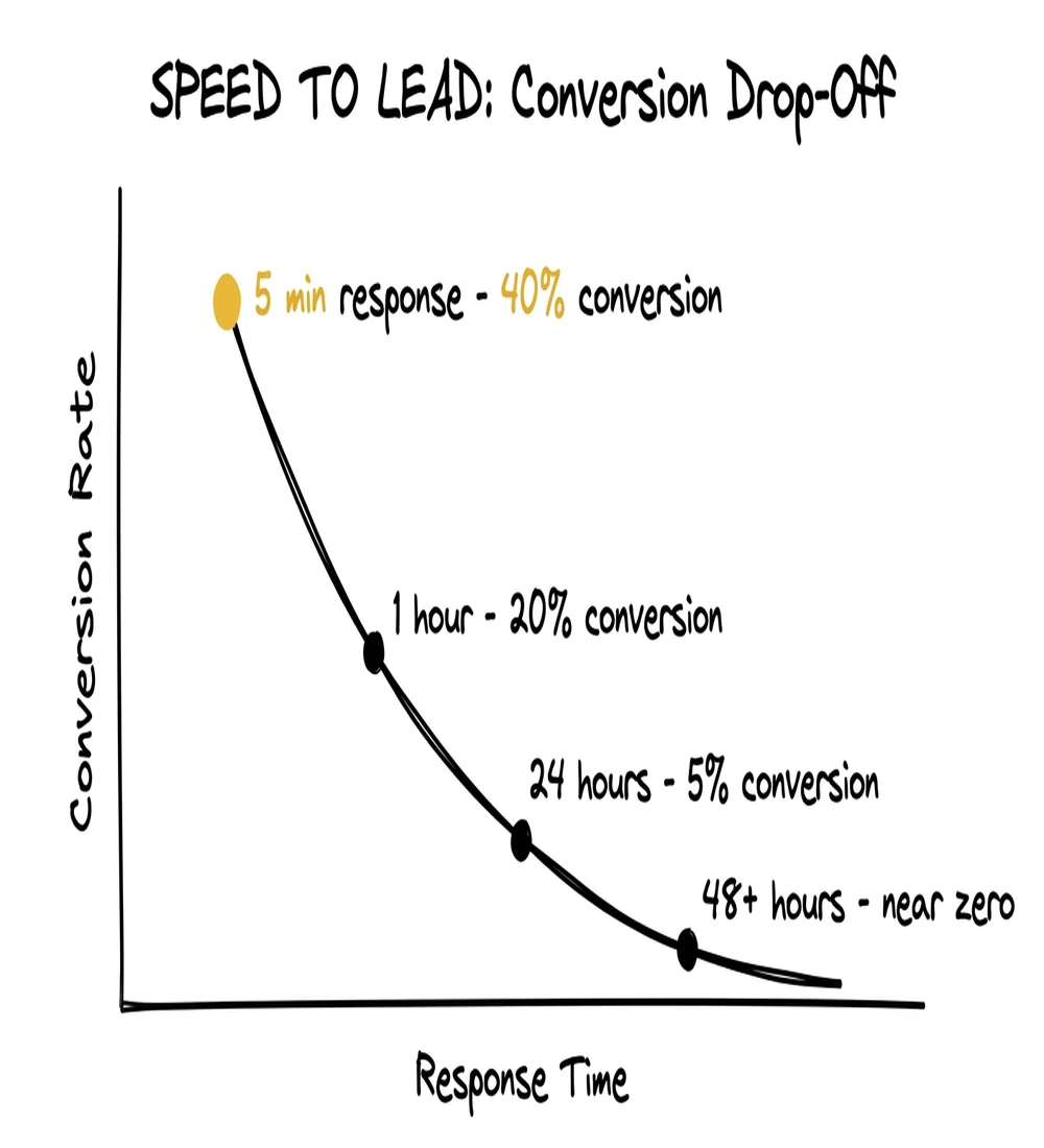 Speed to lead conversion drop-off — responding in 5 minutes converts 8x better than waiting 24 hours