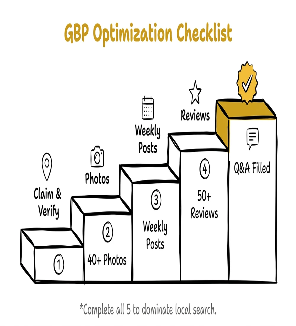 GBP optimization checklist: 5-step staircase from Claim and Verify to Q&A Filled