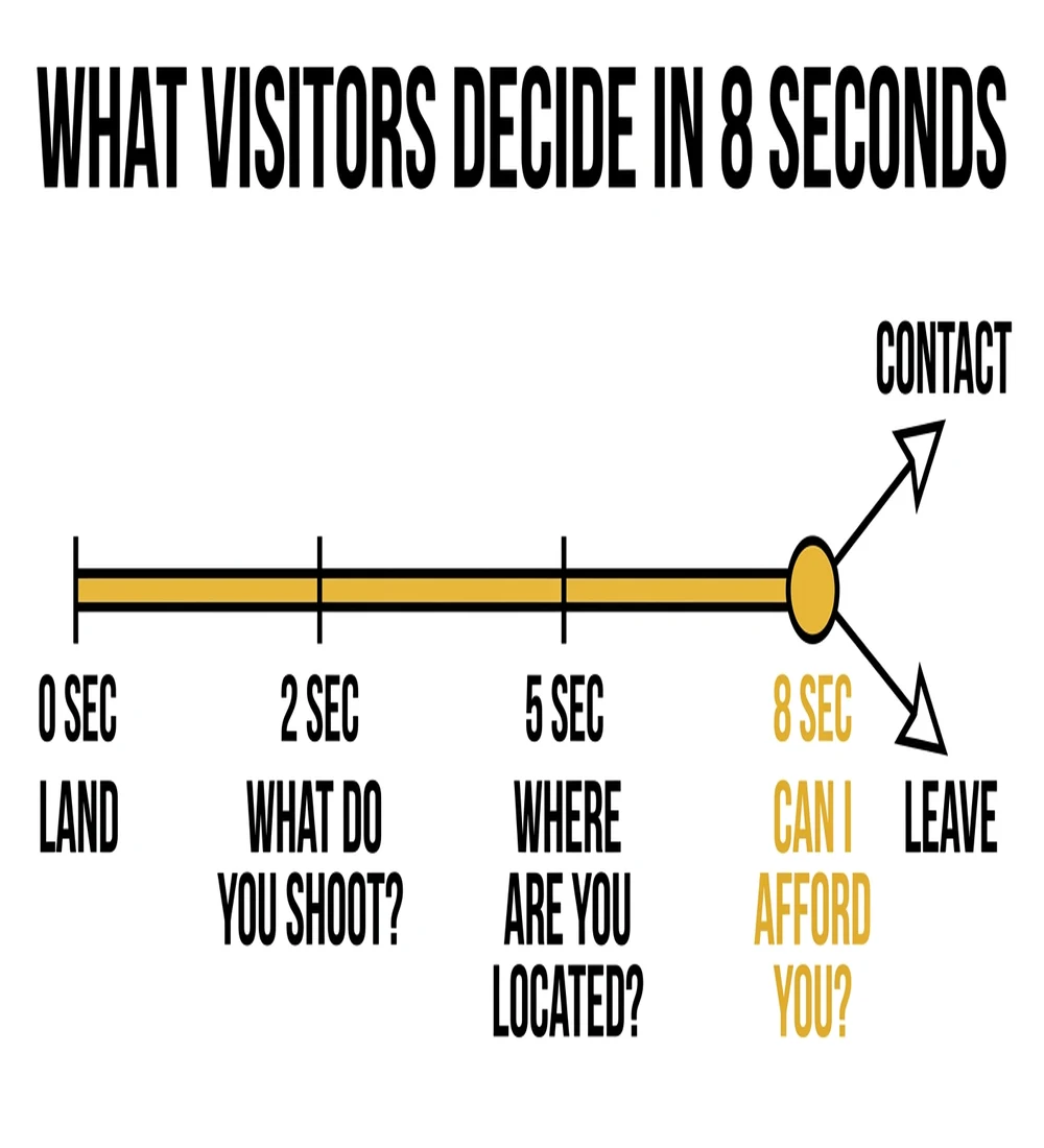 What website visitors decide in 8 seconds — photography booking decision timeline