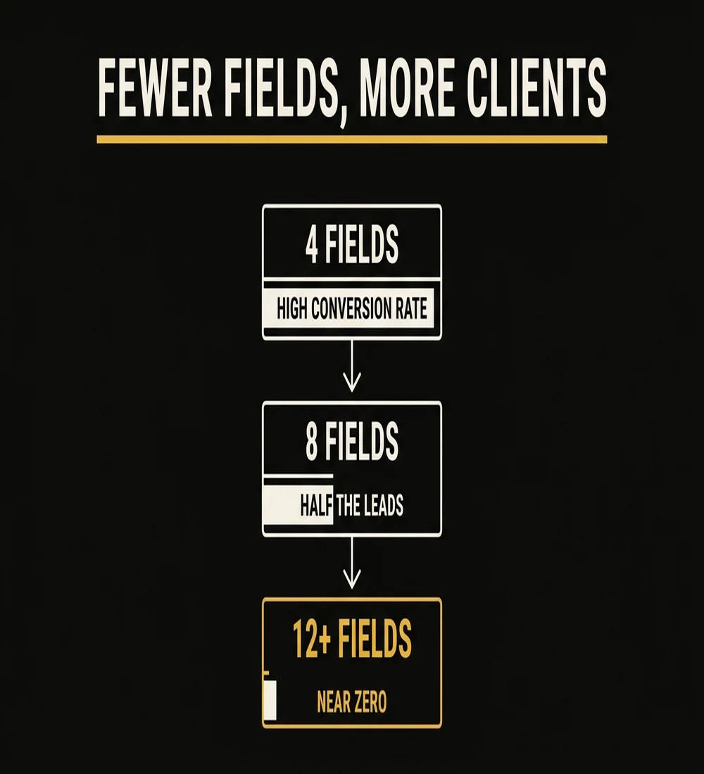 Form fields vs conversion rate — fewer fields means more photography clients